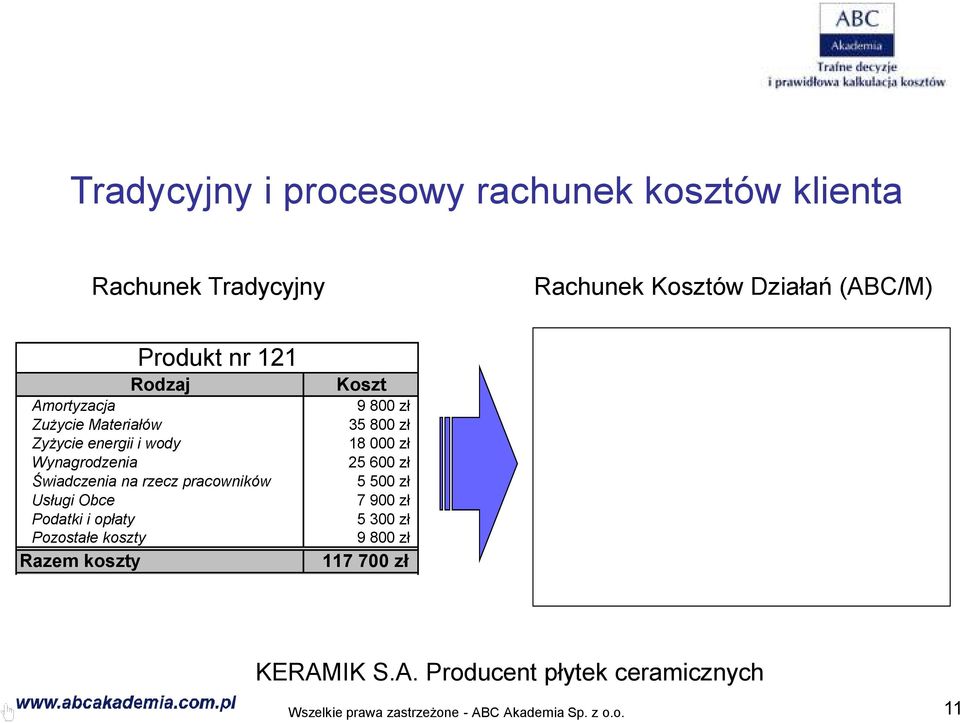 Projektowanie i inżynieria Planowanie produkcji Przezbrajanie maszyn Stabilizowanie procesu produkcji Produkowanie Pakowanie produktów Kontrolowanie jakości produktów Wydawanie produktów Razem