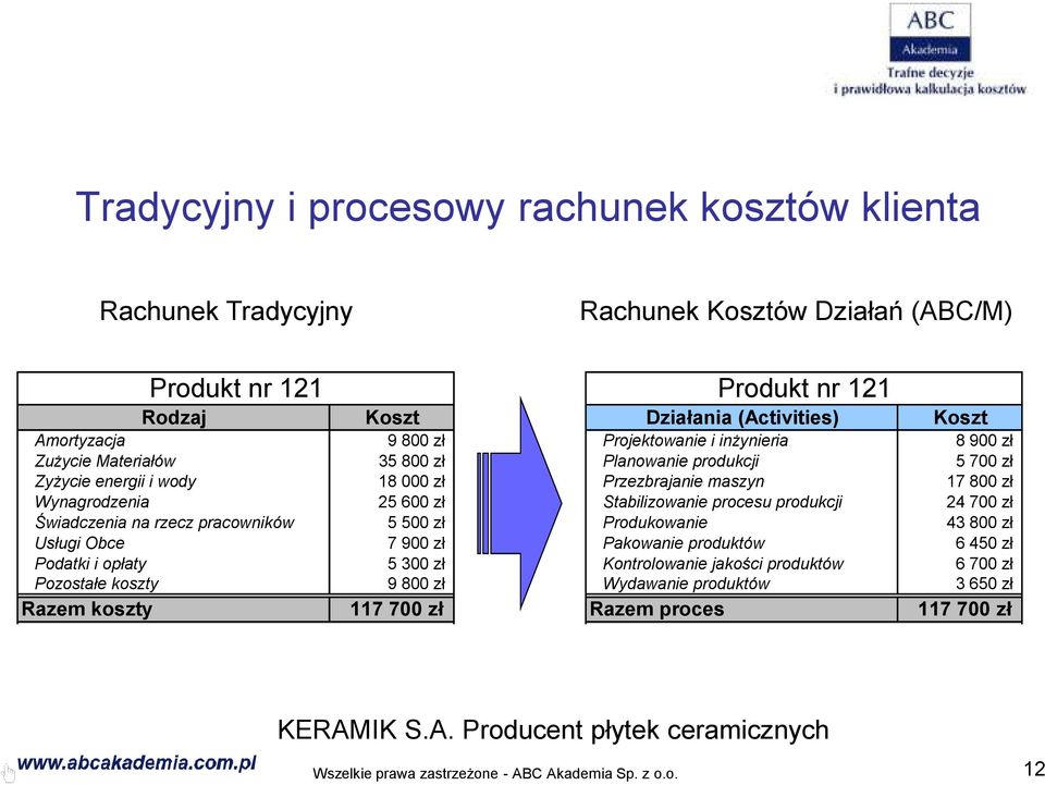 Projektowanie i inżynieria Planowanie produkcji Przezbrajanie maszyn Stabilizowanie procesu produkcji Produkowanie Pakowanie produktów Kontrolowanie jakości produktów Wydawanie produktów Razem