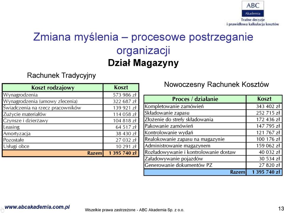 Proces / działanie Kompletowanie zamówień Składowanie zapasu Złożenie do strefy składowania Pakowanie zamówień Kontrolowanie wydań Realokowanie zapasu na magazynie Administrowanie magazynem