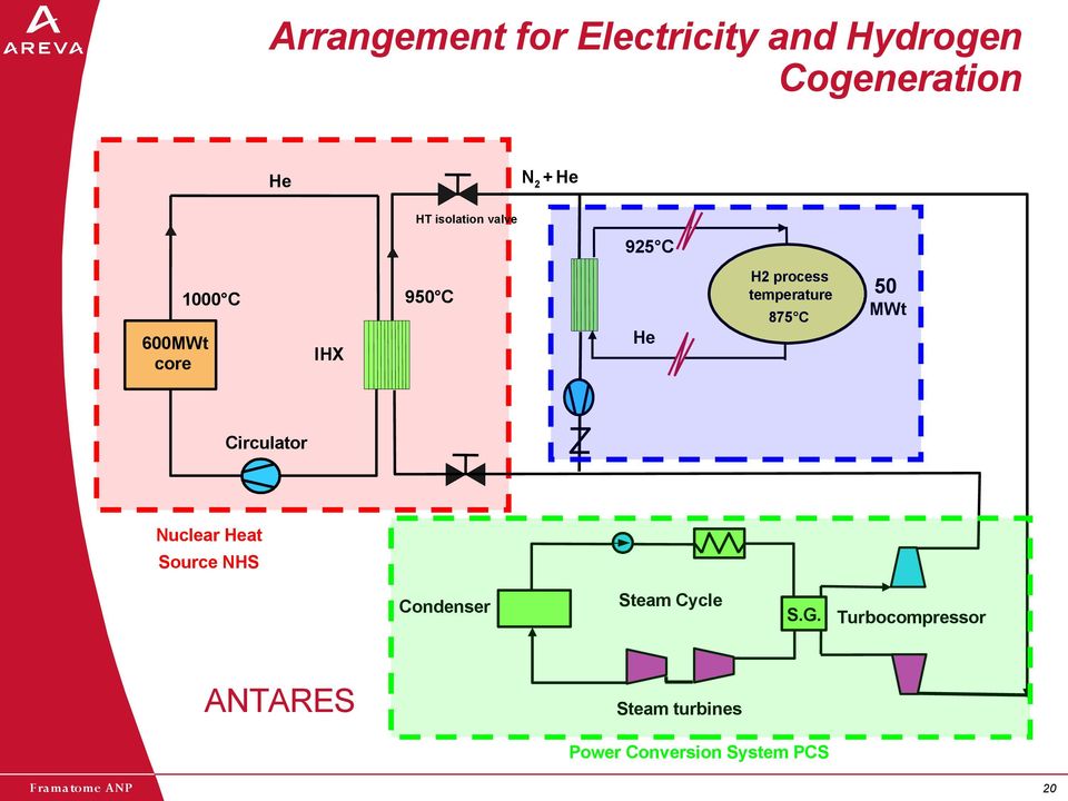 IHX Circulator Nuclear Heat Source NHS Condenser ANTARES Steam Cycle S.G.