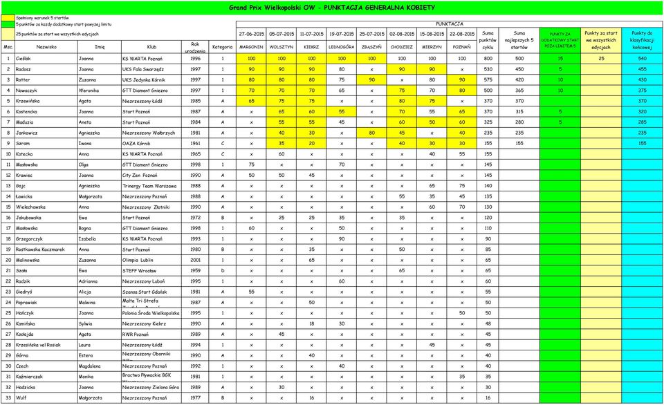Nazwisko Imię Klub Rok Kategoria MARGONIN WOLSZTYN KIEKRZ LEDNOGÓRA ZBĄSZYŃ CHODZIEŻ MIERZYN POZNAŃ cyklu startów POZA LIMITEM 5 edycjach końcowej urodzenia 1 Cieślak Joanna KS WARTA Poznań 1996 1