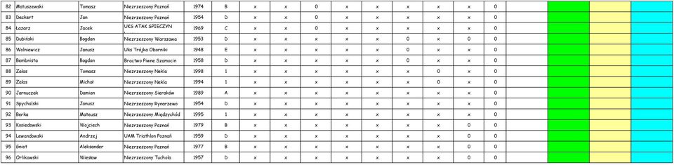 Zalas Tomasz Niezrzeszony Nekla 1998 1 x x x x x x 0 x 0 89 Zalas Michał Niezrzeszony Nekla 1994 1 x x x x x x 0 x 0 90 Jarnuczak Damian Niezrzeszony Sieraków 1989 A x x x x x x x x 0 91 Spychalski