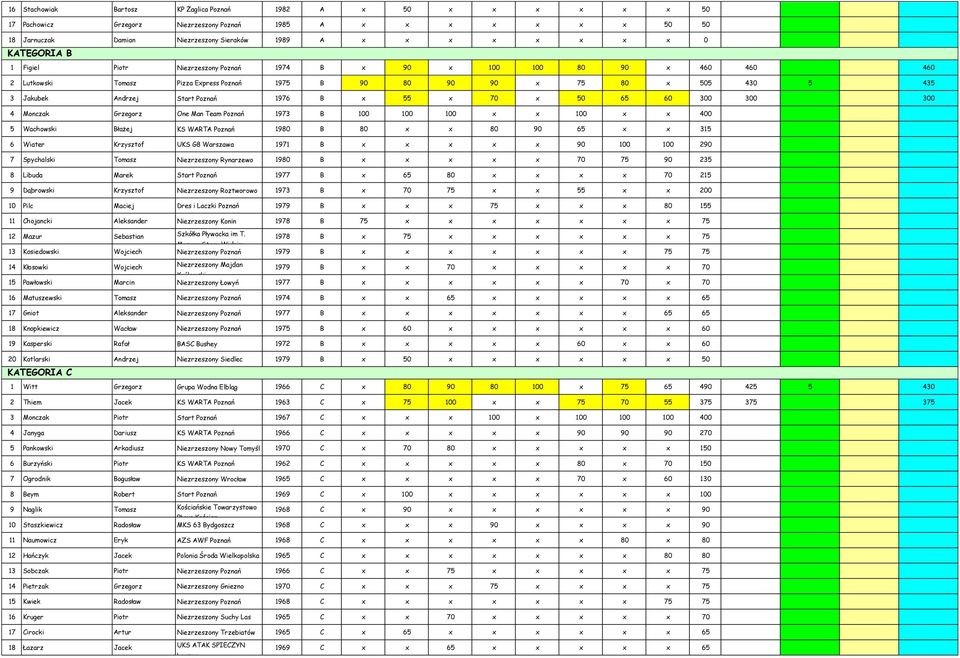 Poznań 1976 B x 55 x 70 x 50 65 60 300 300 300 4 Monczak Grzegorz One Man Team Poznań 1973 B 100 100 100 x x 100 x x 400 5 Wachowski Błażej KS WARTA Poznań 1980 B 80 x x 80 90 65 x x 315 6 Wiater