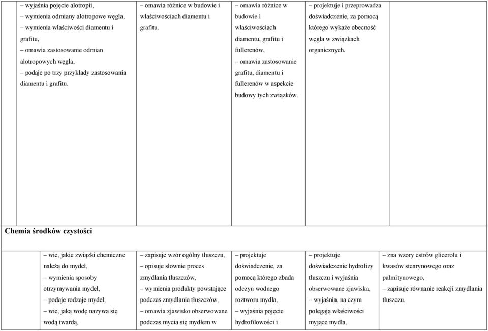 alotropowych węgla, omawia zastosowanie podaje po trzy przykłady zastosowania grafitu, diamentu i diamentu i grafitu. fullerenów w aspekcie budowy tych związków.