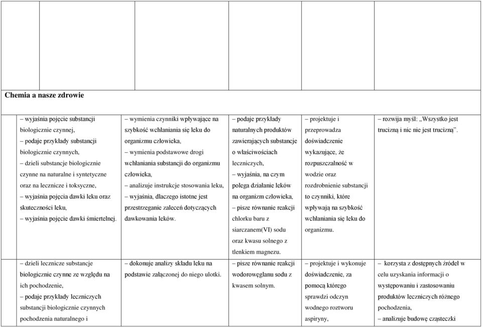 podaje przykłady substancji organizmu człowieka, zawierających substancje doświadczenie biologicznie czynnych, wymienia podstawowe drogi o właściwościach wykazujące, że dzieli substancje biologicznie