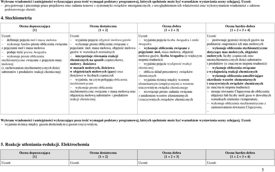 4. Stechiometria definiuje pojęcia mol i masa molowa wykonuje bardzo proste obliczenia związane z pojęciami mol i masa molowa podaje treść prawa Avogadra wykonuje proste obliczenia stechiometryczne