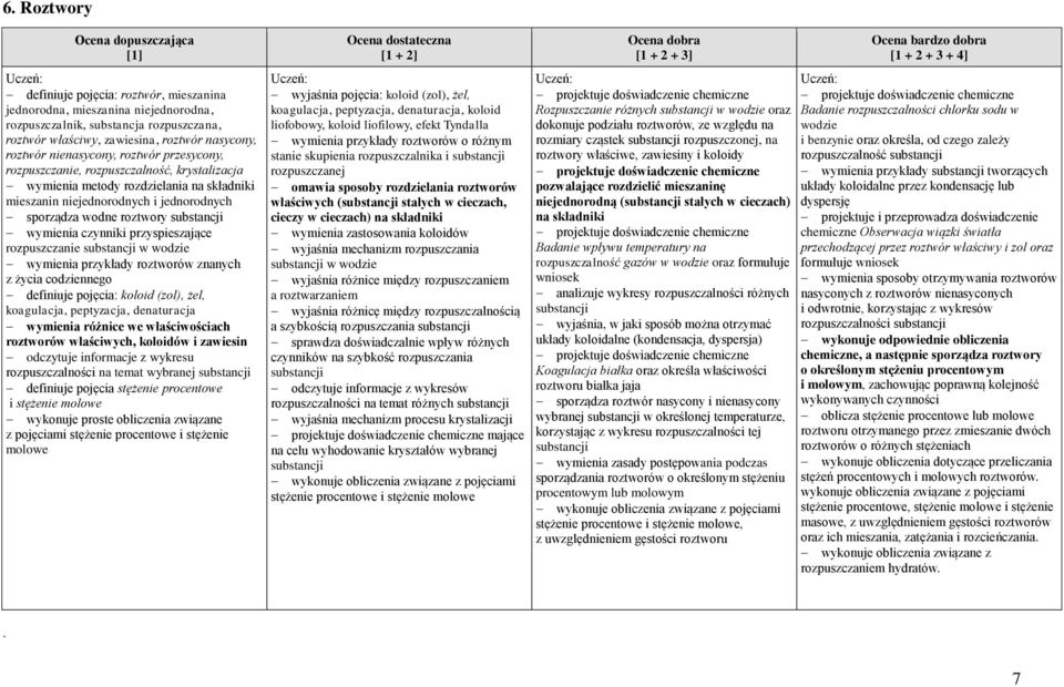 czynniki przyspieszające rozpuszczanie substancji w wodzie wymienia przykłady roztworów znanych z życia codziennego definiuje pojęcia: koloid (zol), żel, koagulacja, peptyzacja, denaturacja wymienia