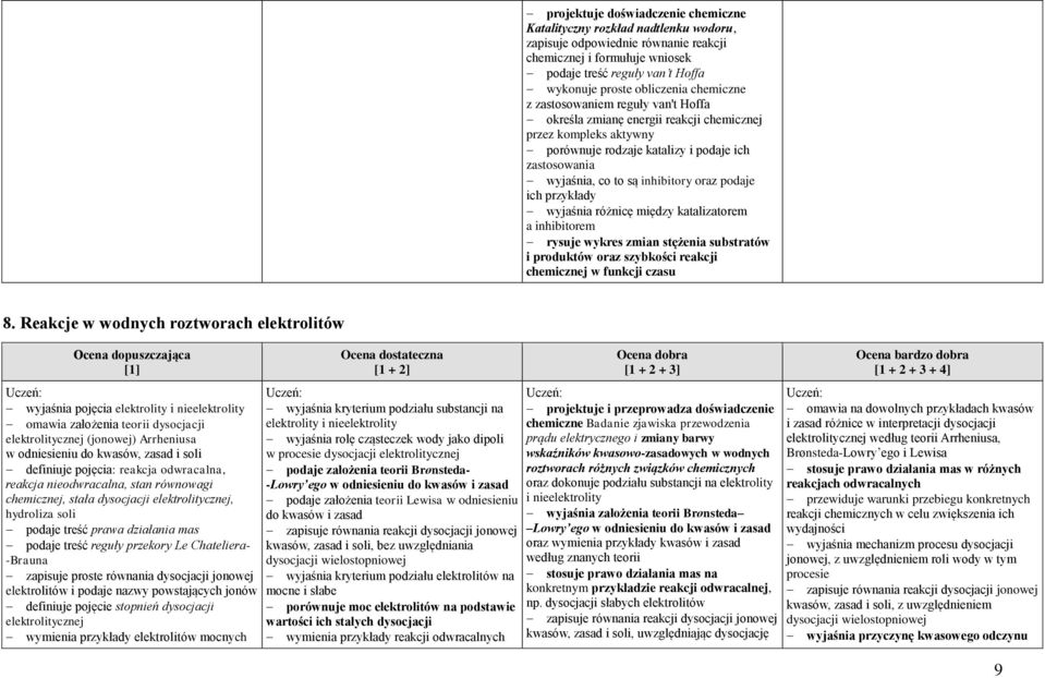 katalizatorem a inhibitorem rysuje wykres zmian stężenia substratów i produktów oraz szybkości reakcji w funkcji czasu 8.