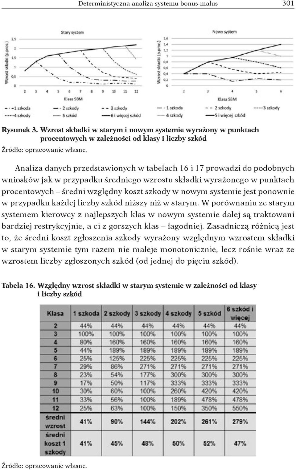 przypadku średniego wzrostu składki wyrażonego w punktach procentowych średni względny koszt szkody w nowym systemie jest ponownie w przypadku każdej liczby szkód niższy niż w starym.