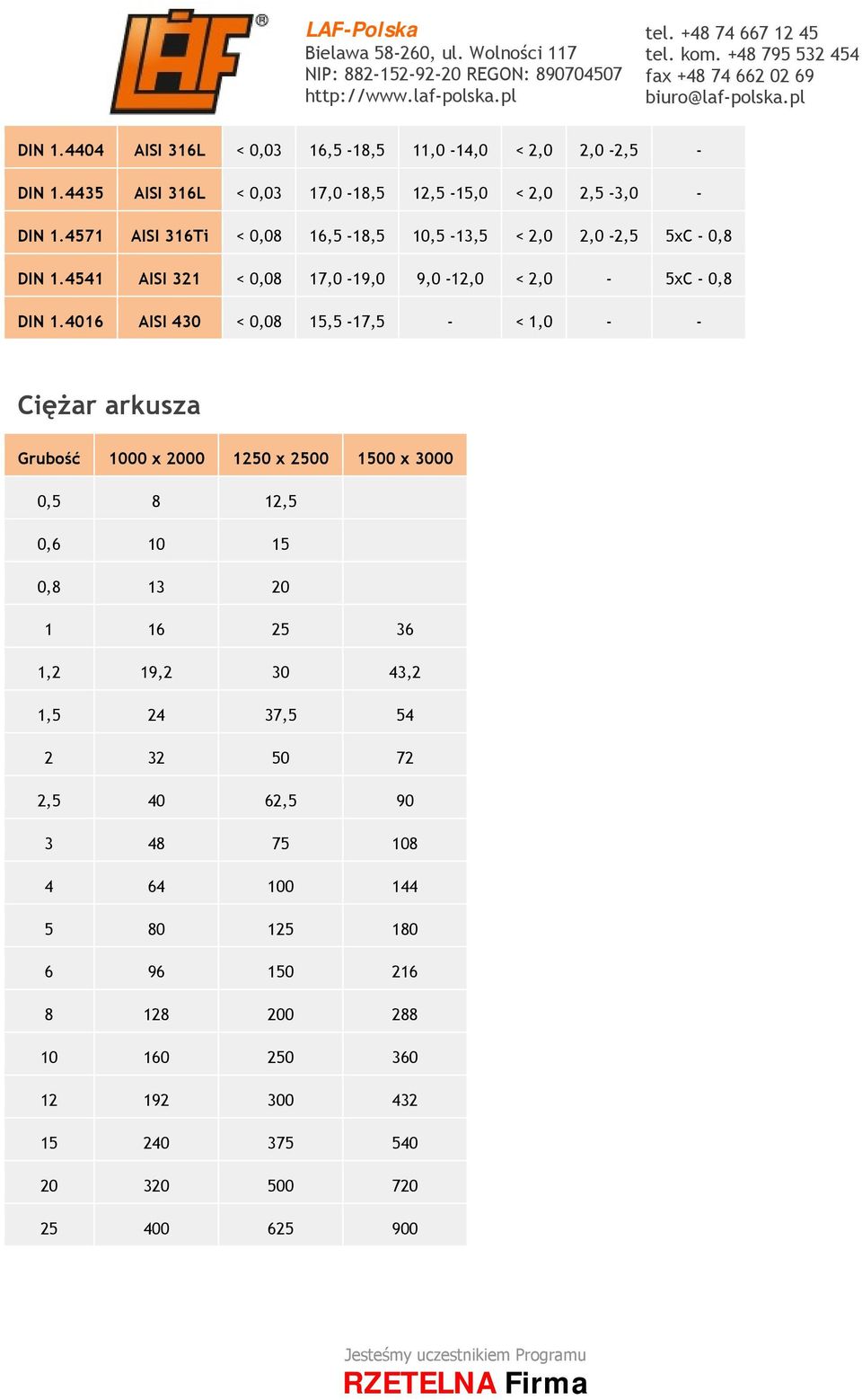 4016 AISI 430 < 0,08 15,5-17,5 - < 1,0 - - Ciężar arkusza Grubość 1000 x 2000 1250 x 2500 1500 x 3000 0,5 8 12,5 0,6 10 15 0,8 13 20 1 16 25 36 1,2 19,2