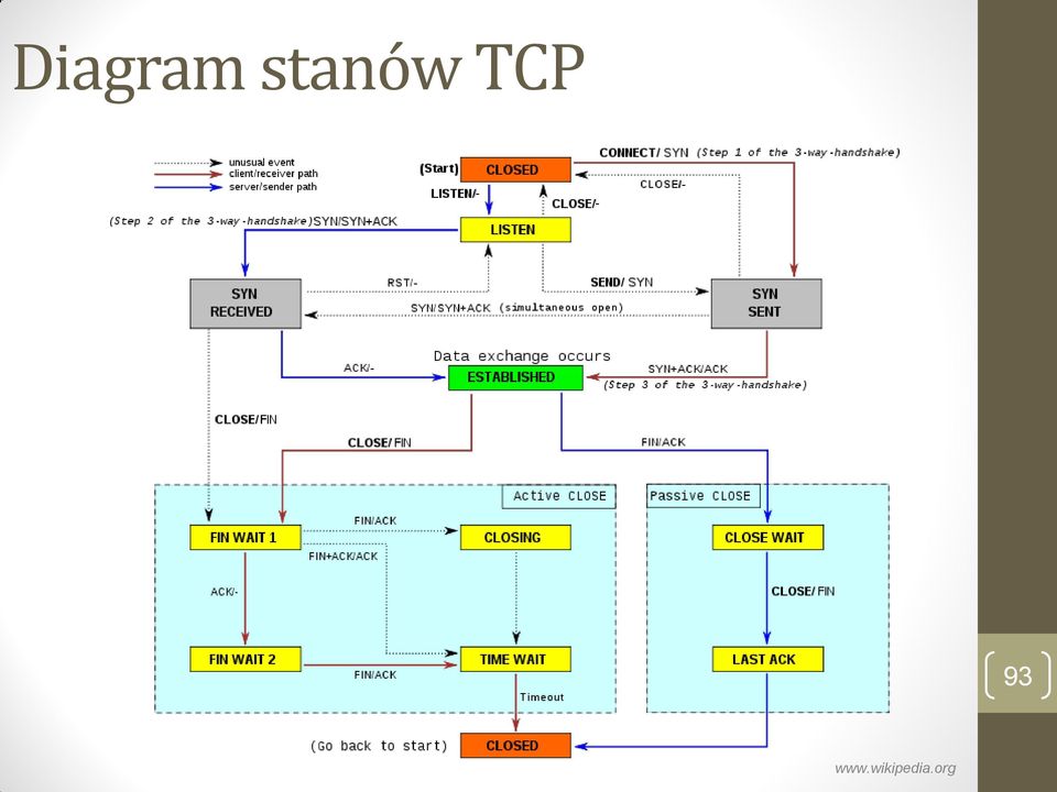 TCP 93