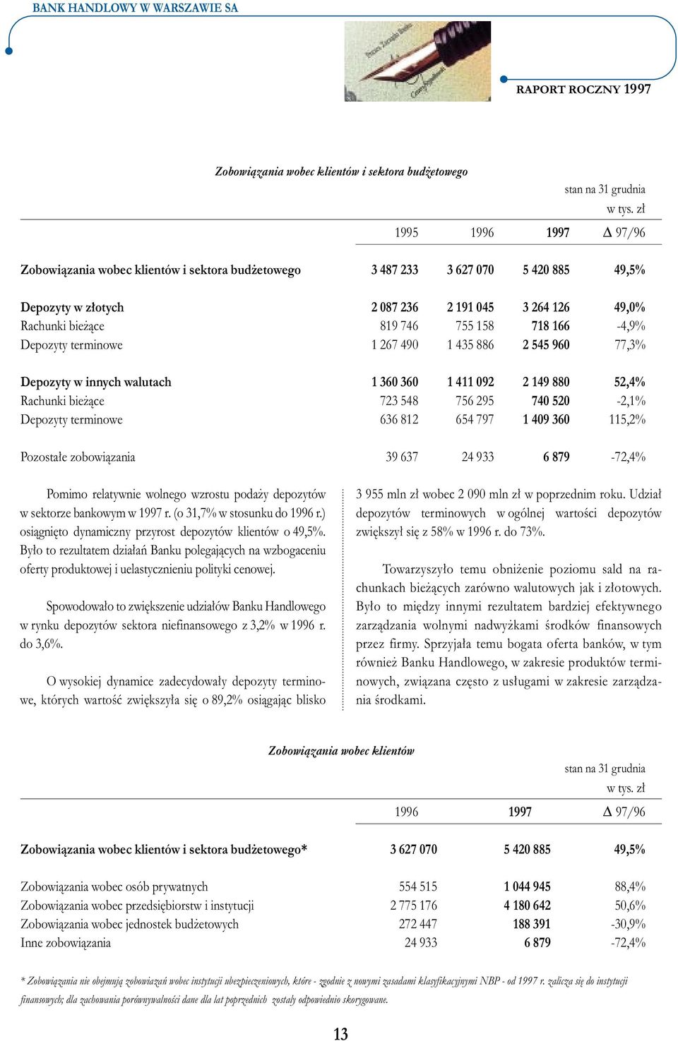 718 166-4,9% Depozyty terminowe 1 267 490 1 435 886 2 545 960 77,3% Depozyty w innych walutach 1 360 360 1 411 092 2 149 880 52,4% Rachunki bie àce 723 548 756 295 740 520-2,1% Depozyty terminowe 636