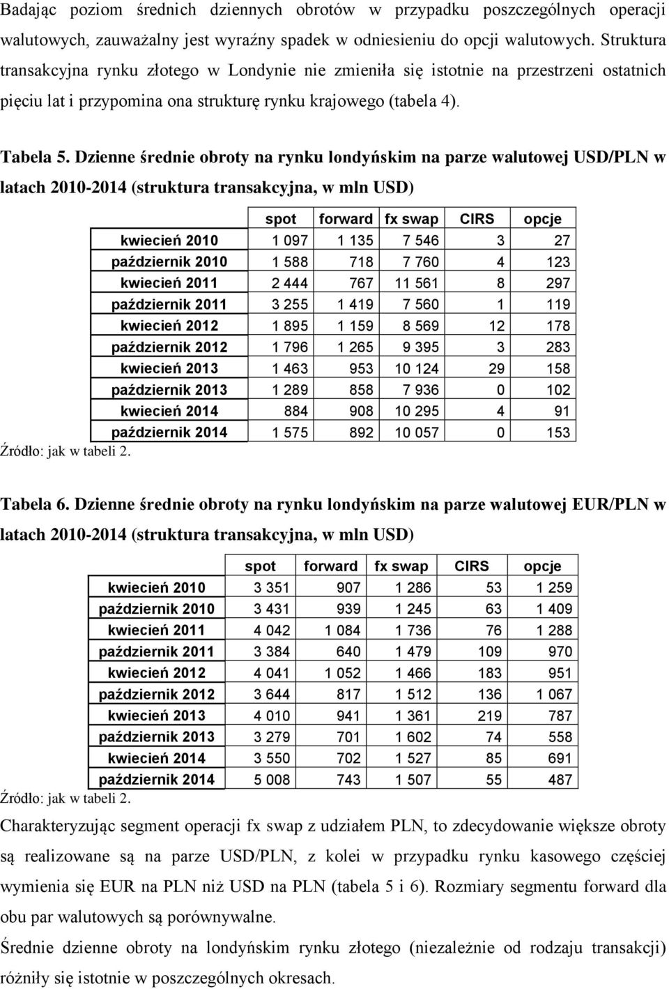 Dzienne średnie obroty na rynku londyńskim na parze walutowej USD/PLN w latach 2010-2014 (struktura transakcyjna, w mln USD) spot forward fx swap CIRS opcje kwiecień 2010 1 097 1 135 7 546 3 27