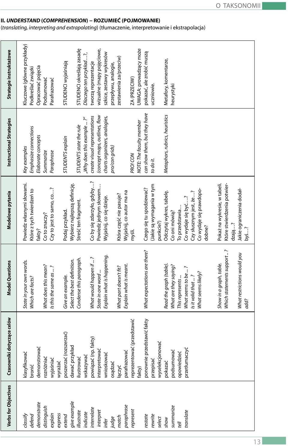 Questions Modelowe pytania Instructional Strategies Strategie instruktażowe classify defend demonstrate distinguish explain express extend give example illustrate indicate interrelate interpret infer