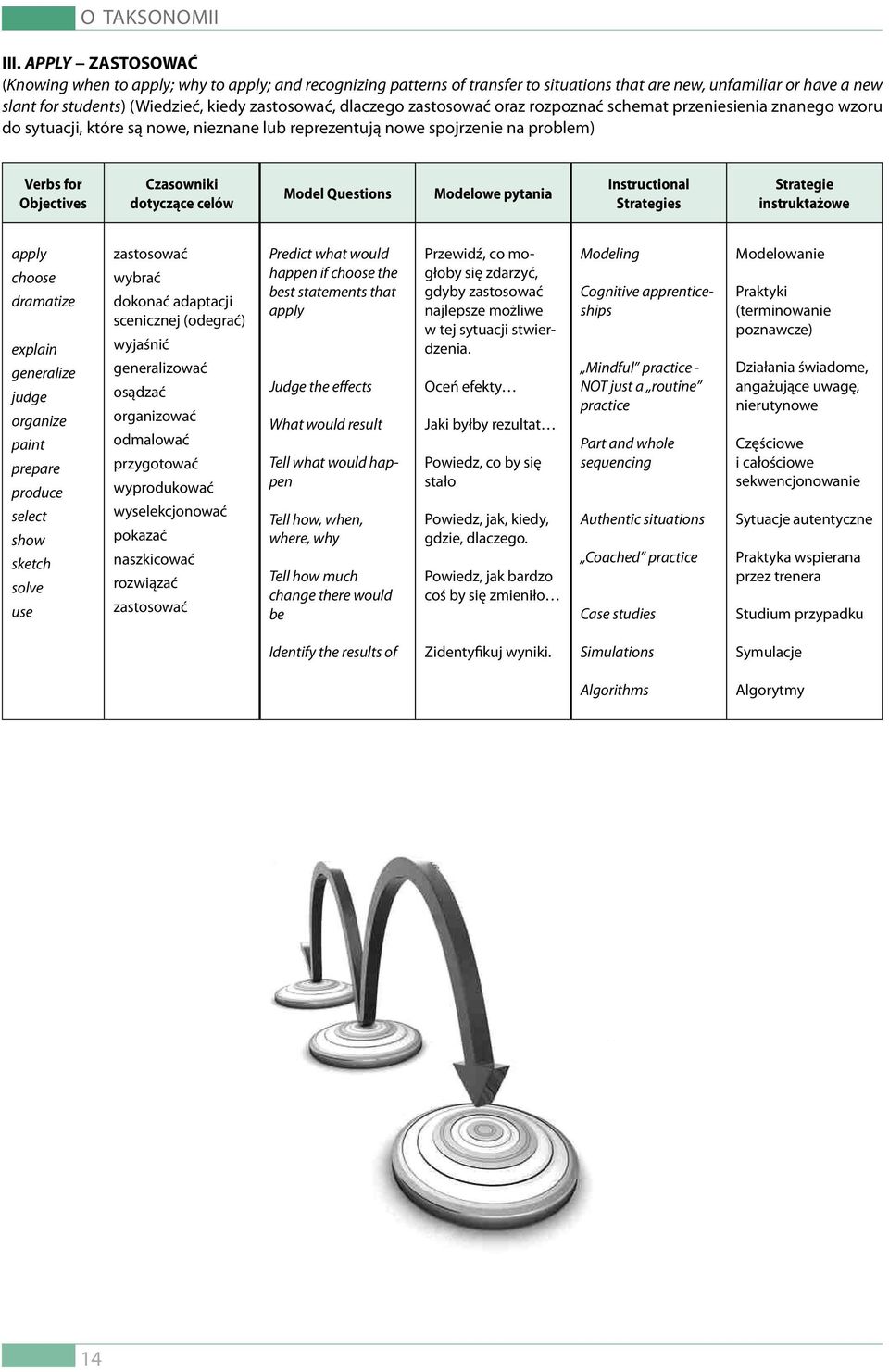 dlaczego zastosować oraz rozpoznać schemat przeniesienia znanego wzoru do sytuacji, które są nowe, nieznane lub reprezentują nowe spojrzenie na problem) Verbs for Objectives Czasowniki dotyczące