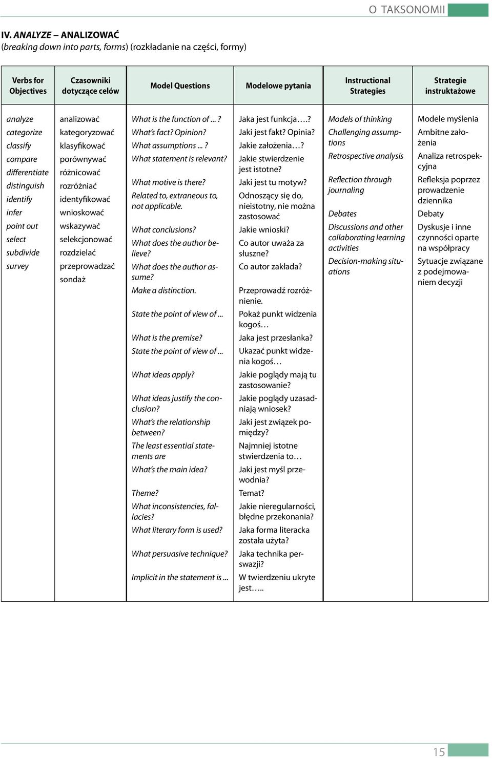 instruktażowe analyze categorize classify compare differentiate distinguish identify infer point out select subdivide survey analizować kategoryzować klasyfikować porównywać różnicować rozróżniać