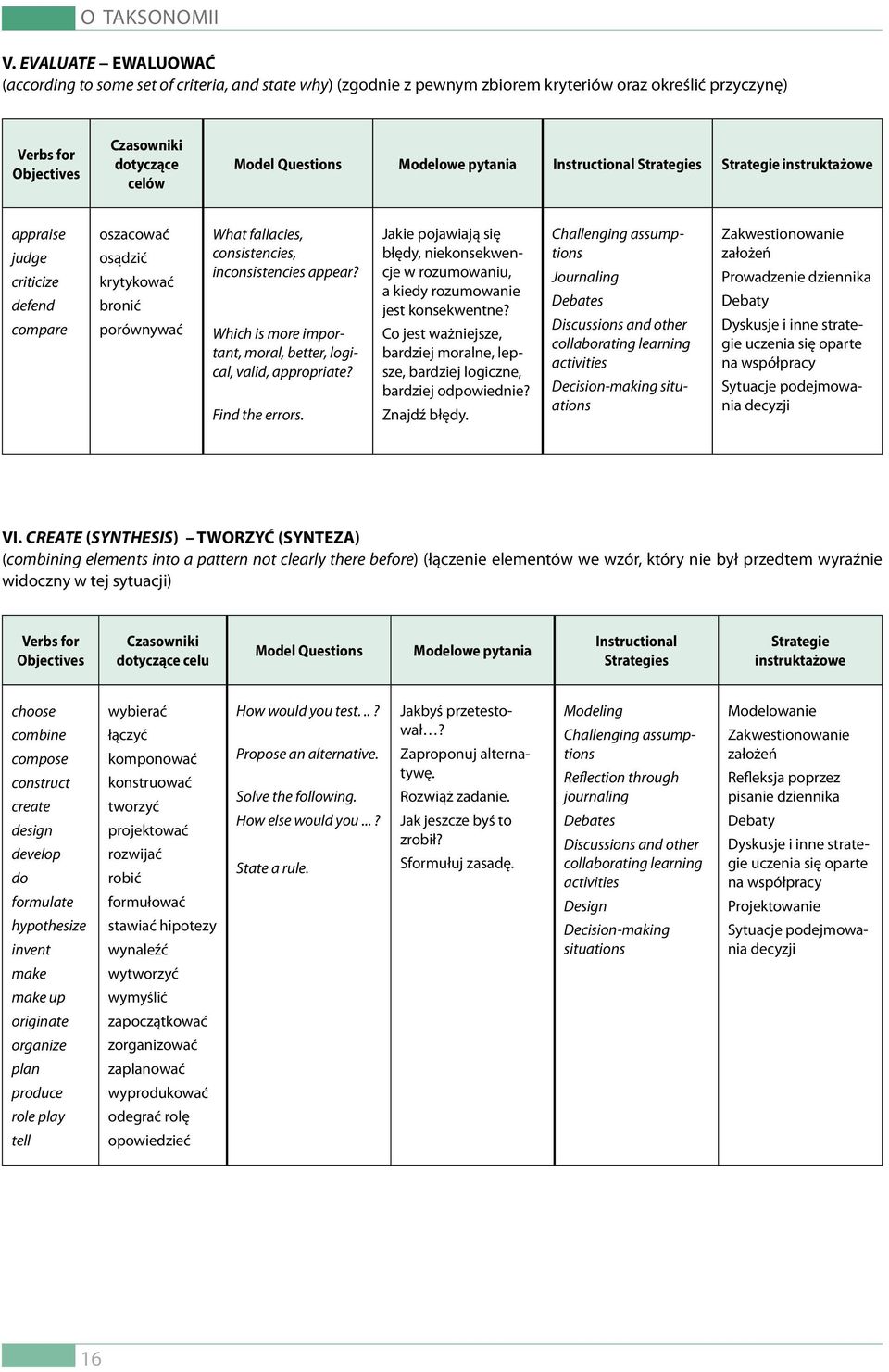 Modelowe pytania Instructional Strategies Strategie instruktażowe appraise judge criticize defend compare oszacować osądzić krytykować bronić porównywać What fallacies, consistencies, inconsistencies