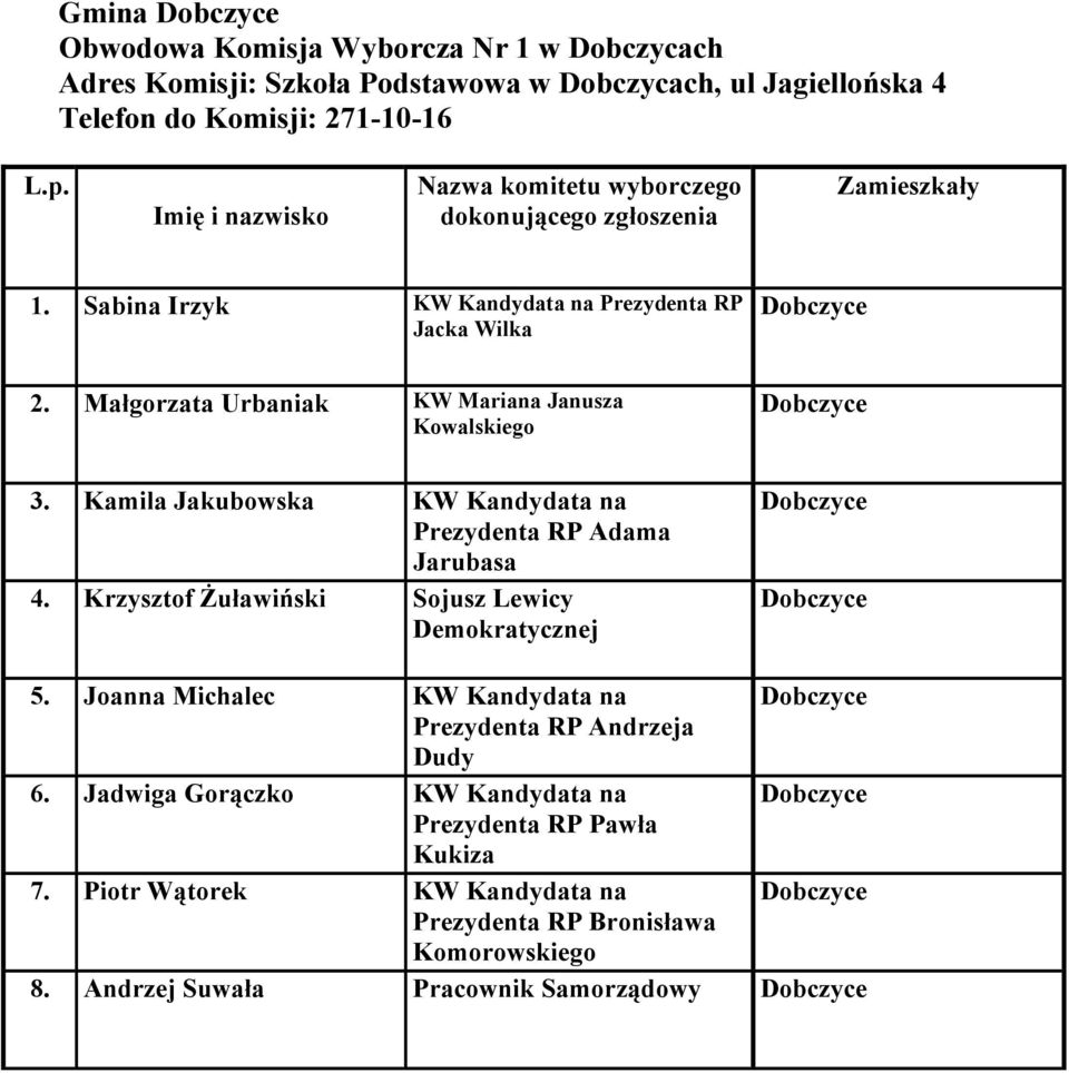 Małgorzata Urbaniak KW Mariana Janusza 3. Kamila Jakubowska KW Kandydata na 4. Krzysztof Żuławiński Sojusz Lewicy 5.