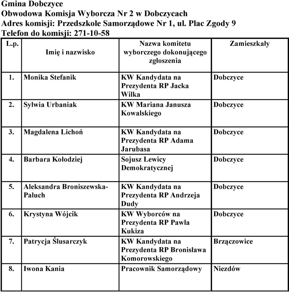 Monika Stefanik KW Kandydata na Prezydenta RP Jacka Wilka 2. Sylwia Urbaniak KW Mariana Janusza 3. Magdalena Lichoń KW Kandydata na 4.