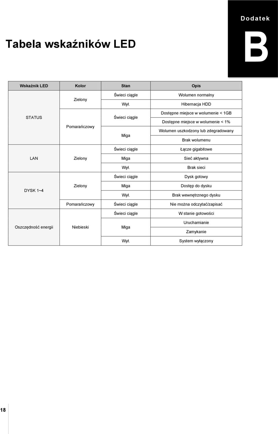 uszkodzony lub zdegradowany Brak wolumenu Świeci ciągle Łącze gigabitowe LAN Zielony Miga Sieć aktywna Wył.