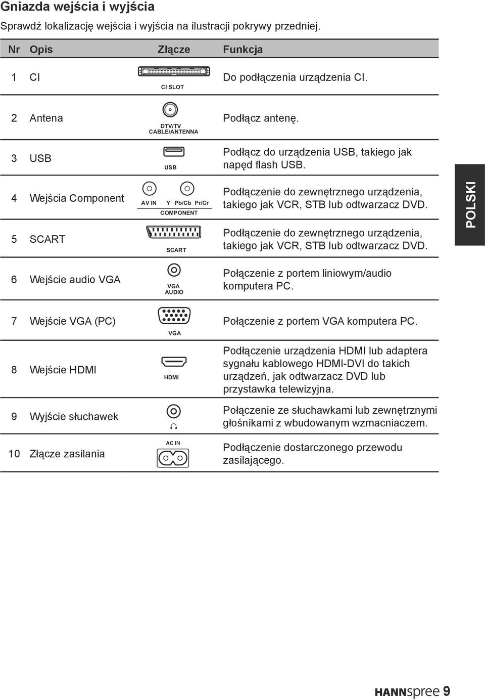 4 Wejścia Component 5 SCART AV IN Y Pb/Cb Pr/Cr COMPONENT SCART Podłączenie do zewnętrznego urządzenia, takiego jak VCR, STB lub odtwarzacz DVD.