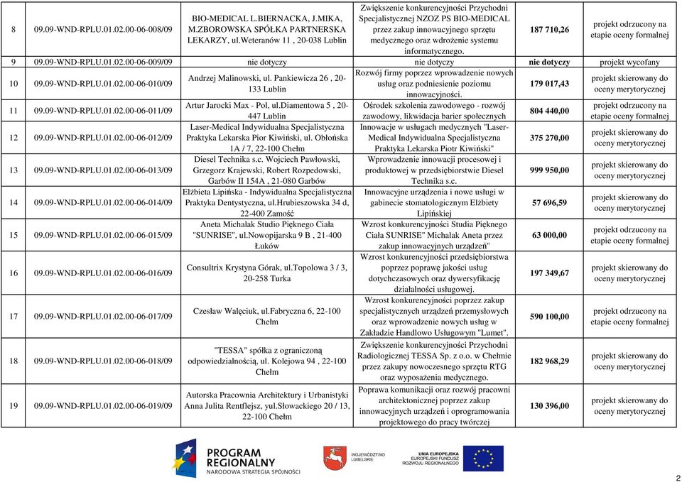 09-WND-RPLU.01.02.00-06-009/09 nie dotyczy nie dotyczy nie dotyczy projekt wycofany 10 09.09-WND-RPLU.01.02.00-06-010/09 Rozwój firmy poprzez wprowadzenie nowych Andrzej Malinowski, ul.