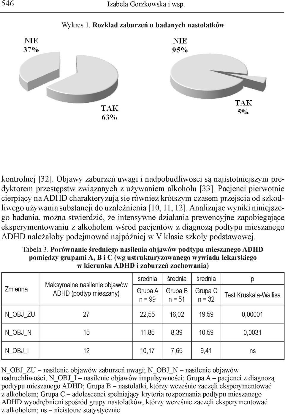 Pacjeci pierwotie cierpiący a ADHD charakteryzują się rówież krótszym czasem przejścia od szkodliwego używaia substacji do uzależieia [10, 11, 12].