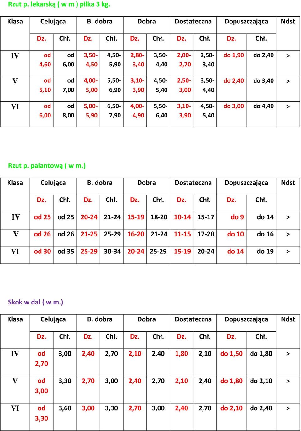 2,40 3,40 > VI 6,00 8,00 5,00-5,90 6,50-7,90 4,00-4,90 5,50-6,40 3,10-3,90 4,50-5,40 3,00 4,40 > Rzut p. palantową ( w m.) Klasa Celująca B.