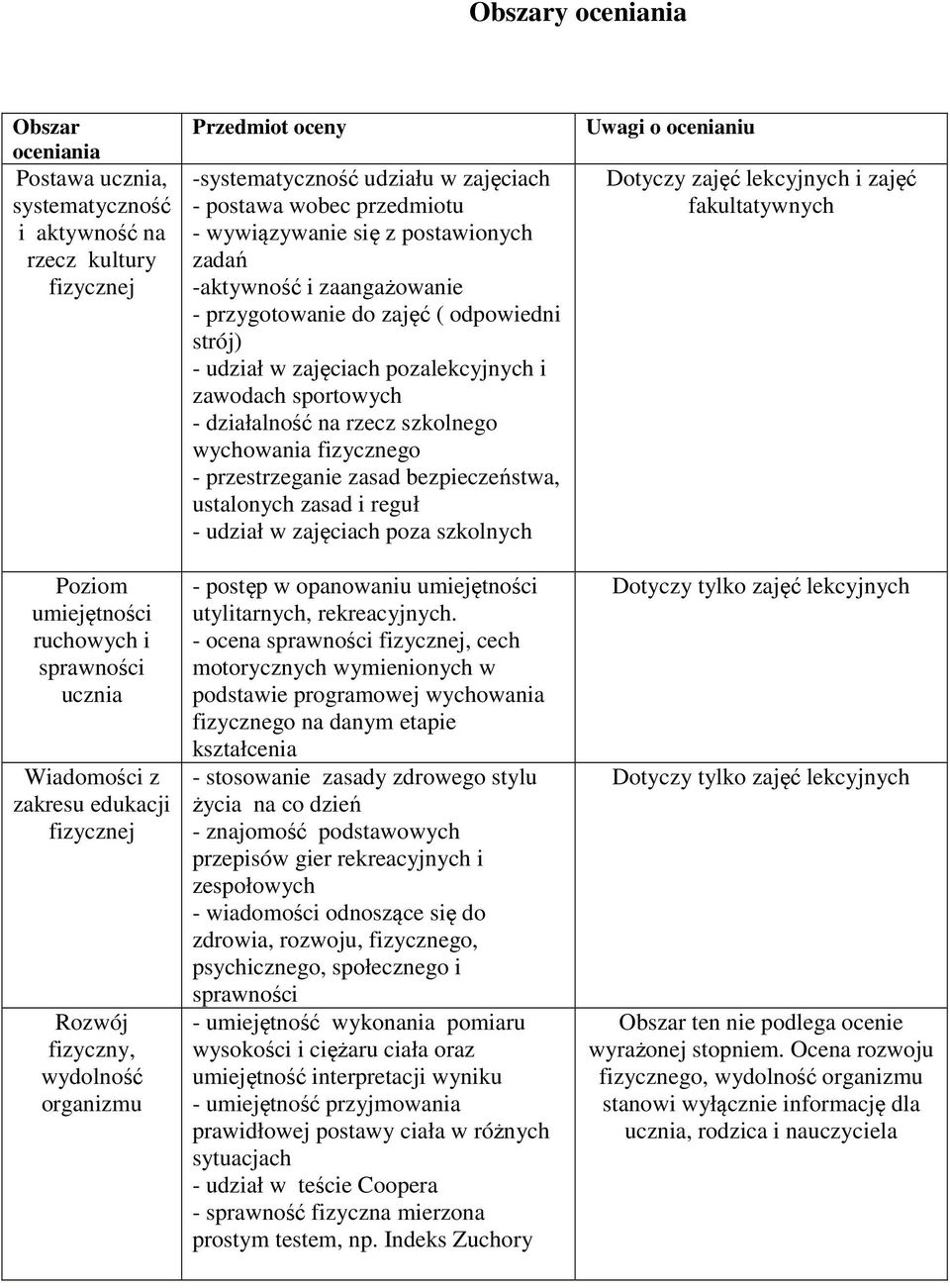 zajęć ( powiedni strój) - udział w zajęciach pozalekcyjnych i zawach sportowych - działalność na rzecz szkolnego wychowania fizycznego - przestrzeganie zasad bezpieczeństwa, ustalonych zasad i reguł