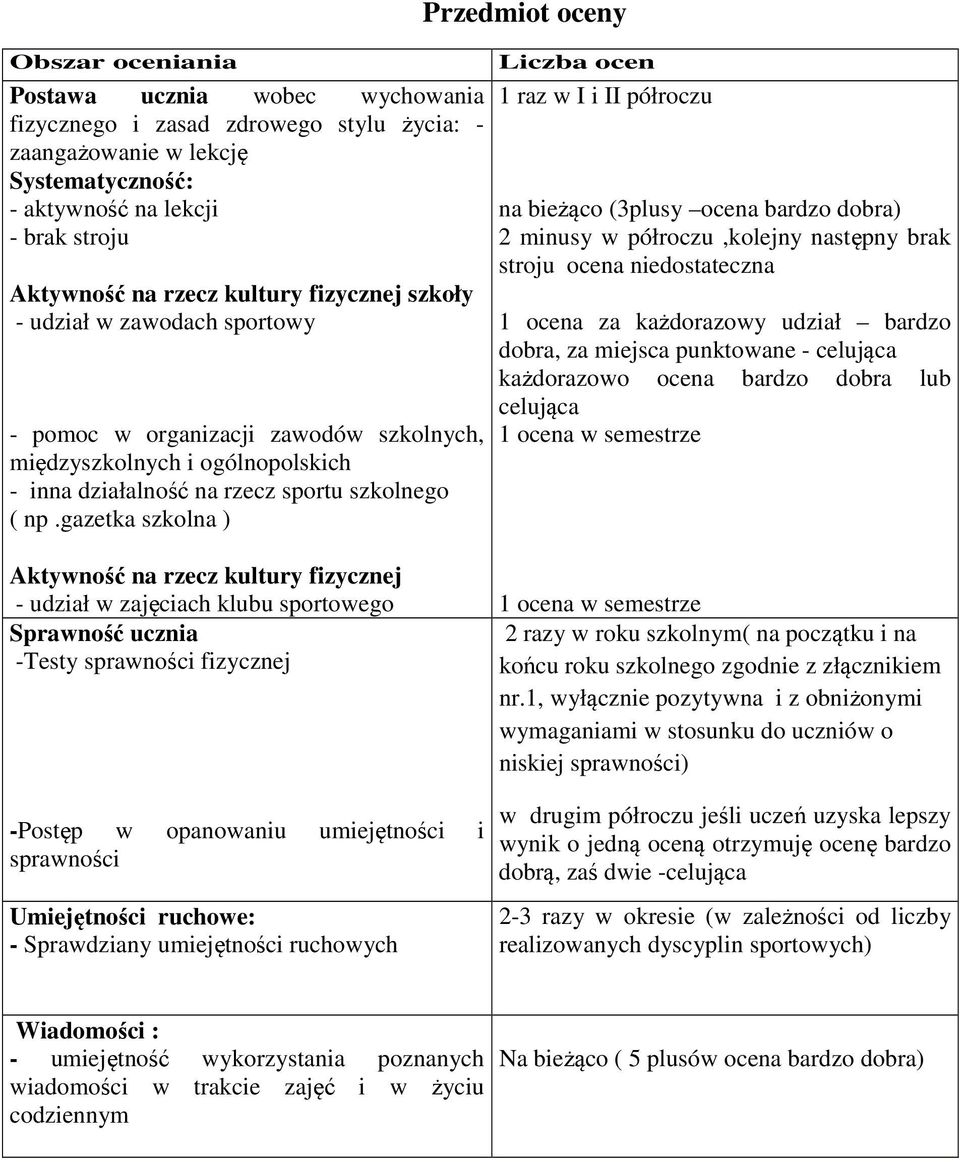 gazetka szkolna ) Przedmiot oceny Liczba ocen 1 raz w I i II półroczu na bieżąco (3plusy ocena bardzo bra) 2 minusy w półroczu,kolejny następny brak stroju ocena niestateczna 1 ocena za każrazowy