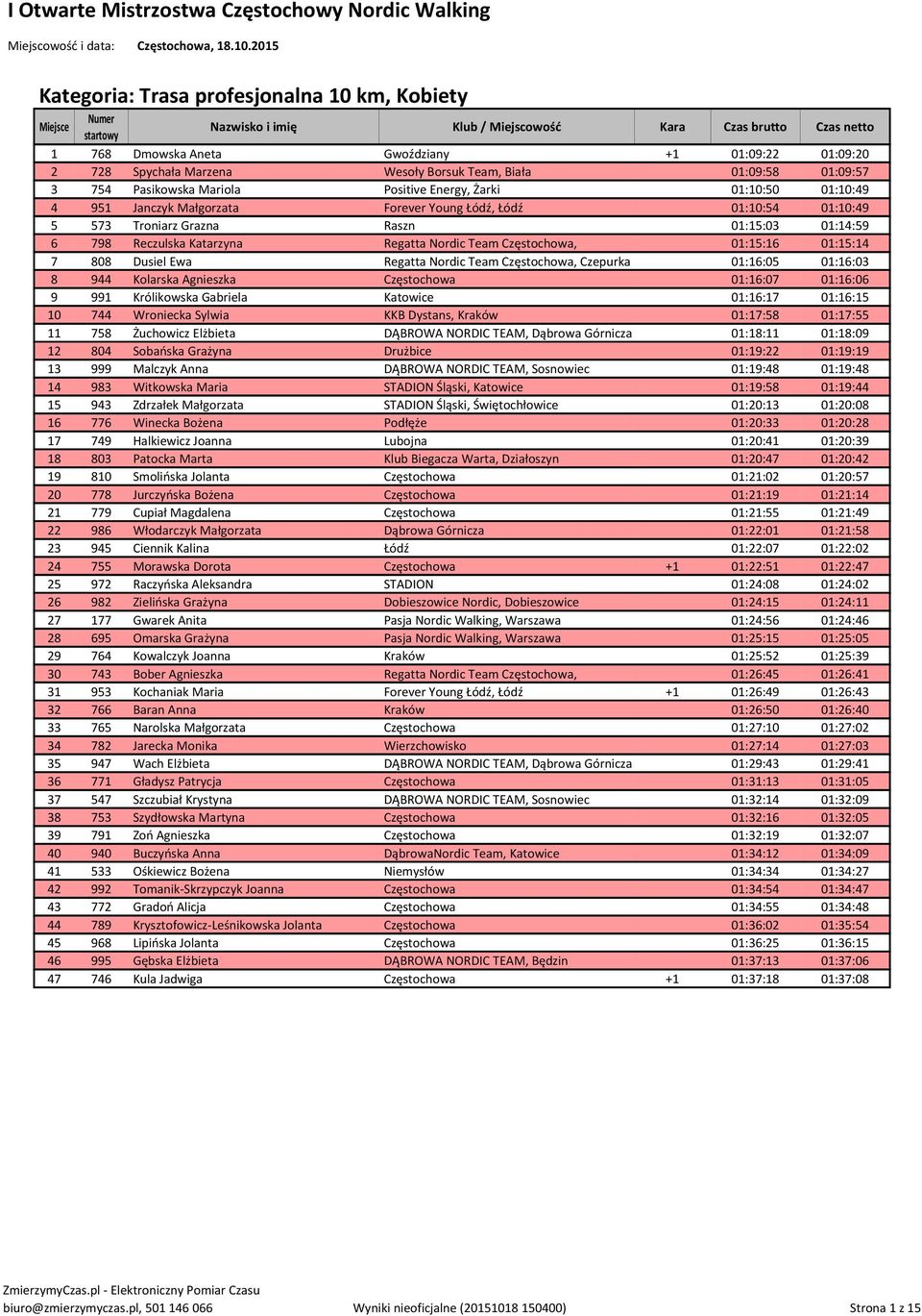 Częstochowa, 01:15:16 01:15:14 7 808 Dusiel Ewa Regatta Nordic Team Częstochowa, Czepurka 01:16:05 01:16:03 8 944 Kolarska Agnieszka Częstochowa 01:16:07 01:16:06 9 991 Królikowska Gabriela Katowice
