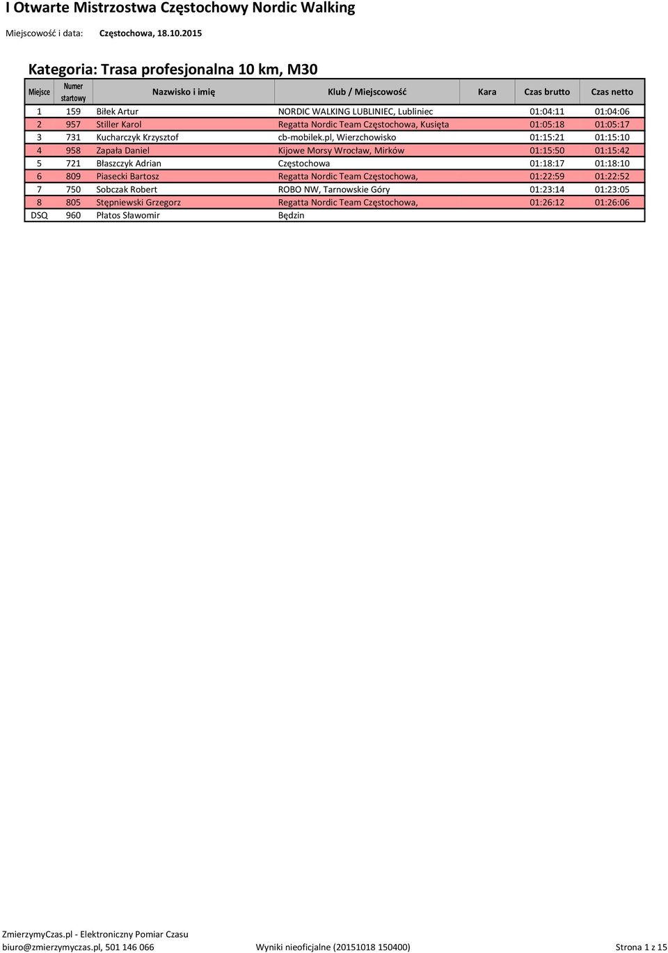 pl, Wierzchowisko 01:15:21 01:15:10 4 958 Zapała Daniel Kijowe Morsy Wrocław, Mirków 01:15:50 01:15:42 5 721 Błaszczyk Adrian Częstochowa 01:18:17 01:18:10 6