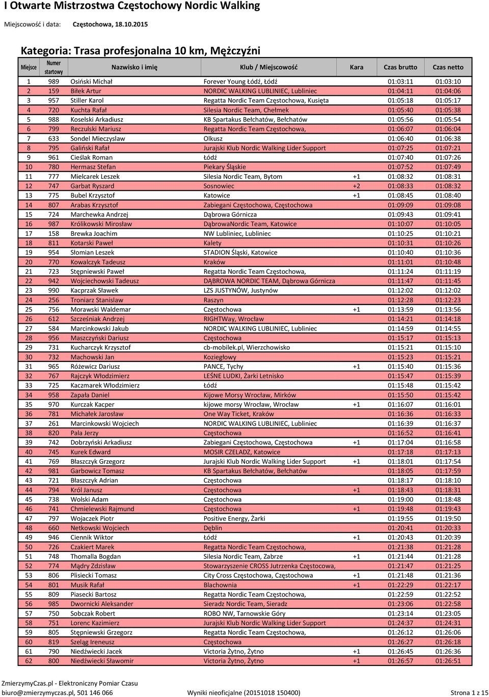 01:05:54 6 799 Reczulski Mariusz Regatta Nordic Team Częstochowa, 01:06:07 01:06:04 7 633 Sondel Mieczyslaw Olkusz 01:06:40 01:06:38 8 795 Galiński Rafał Jurajski Klub Nordic Walking Lider Support