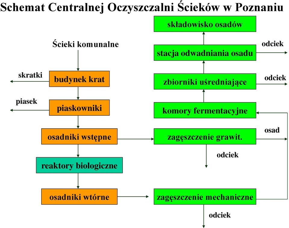 uśredniające odciek piasek piaskowniki komory fermentacyjne osadniki wstępne