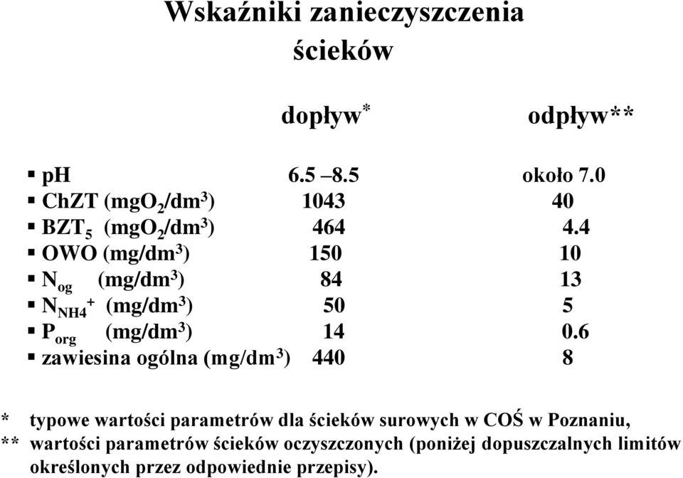 4 OWO (mg/dm 3 ) 150 10 N og (mg/dm 3 ) 84 13 N + NH4 (mg/dm 3 ) 50 5 P org (mg/dm 3 ) 14 0.