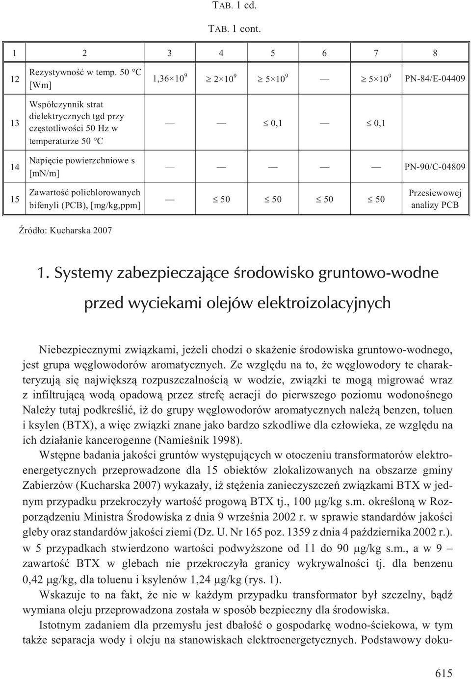 Zawartoœæ polichlorowanych bifenyli (PCB), [mg/kg,ppm] 50 50 50 50 Przesiewowej analizy PCB ród³o: Kucharska 2007 1.