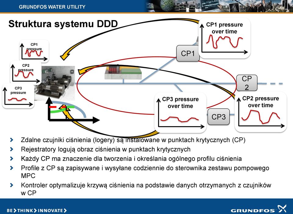 punktach krytycznych Każdy CP ma znaczenie dla tworzenia i określania ogólnego profilu ciśnienia Profile z CP są zapisywane i