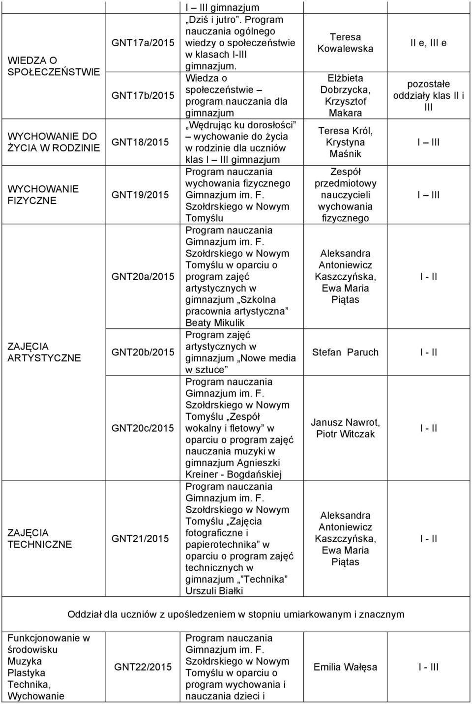 Wiedza o społeczeństwie dla Wędrując ku dorosłości wychowanie do życia w rodzinie dla uczniów klas wychowania fizycznego Tomyślu Tomyślu w oparciu o program zajęć artystycznych w Szkolna pracownia