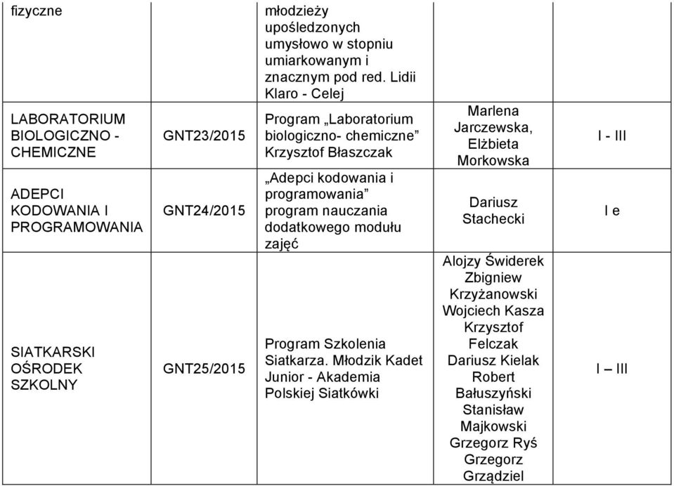 Lidii Klaro - Celej Program Laboratorium biologiczno- chemiczne Krzysztof Błaszczak Adepci kodowania i programowania dodatkowego modułu zajęć Program