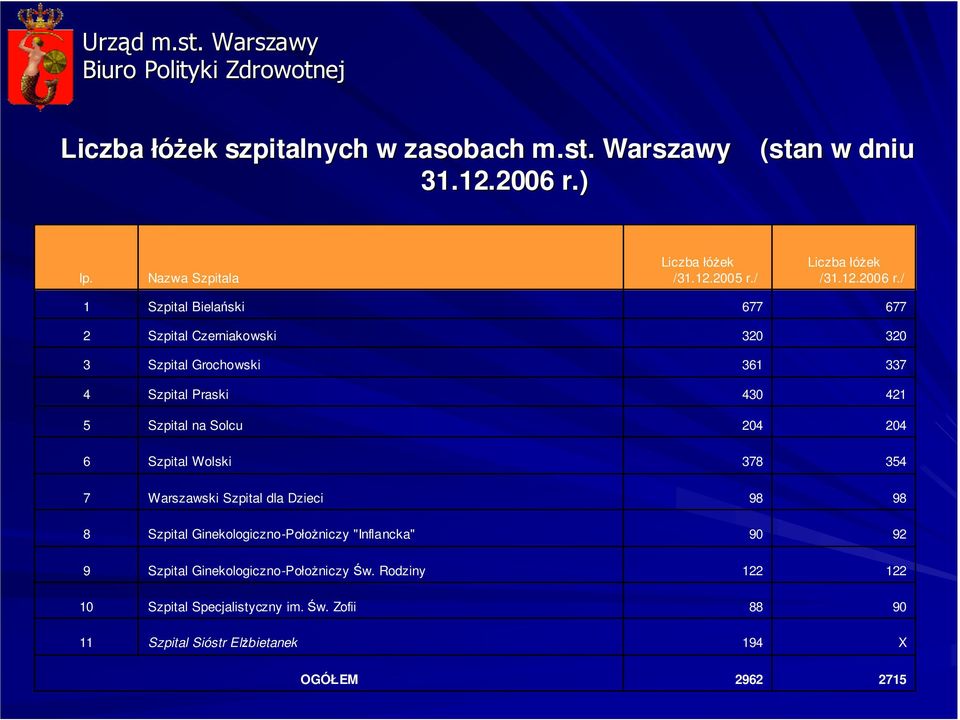 / 1 Szpital Bielański 677 677 2 Szpital Czerniakowski 320 320 3 Szpital Grochowski 361 337 4 Szpital Praski 430 421 5 Szpital na Solcu 204 204