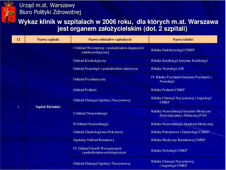 Kardiologii Instytutu Kardiologii Oddział Neurologii z pododdziałem udarowym Klinika Neurologii AM Oddział Psychiatryczny IV Klinika Psychiatrii Instytutu Psychiatrii i Neurologii Oddział Pediatrii