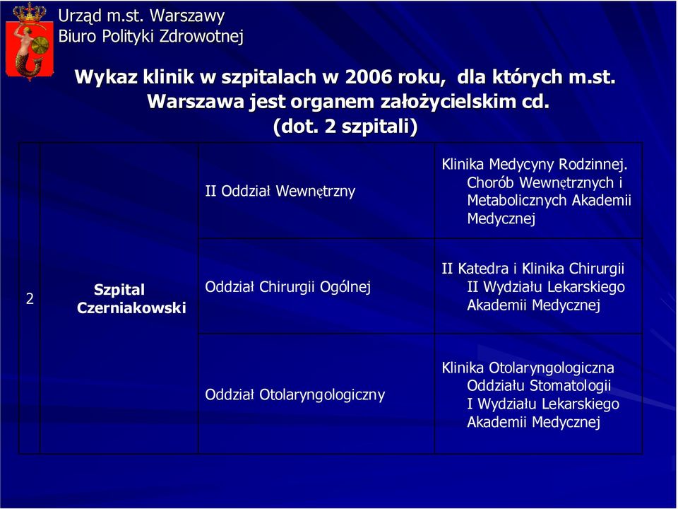 Chorób Wewnętrznych i Metabolicznych Akademii Medycznej 2 Szpital Czerniakowski Oddział Chirurgii Ogólnej II