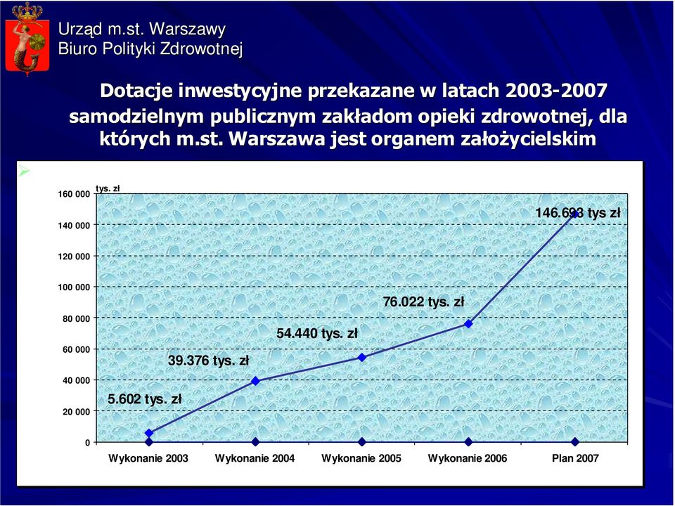 zł 160 000 140 000 146.693 tys zł 120 000 100 000 80 000 60 000 40 000 20 000 5.602 tys. zł 39.