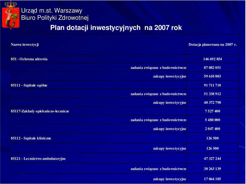 zadania związane z budownictwem zakupy inwestycyjne 51 338 912 40 372 798 85117-Zakłady opiekuńczo-lecznicze 7 527 400 zadania związane z