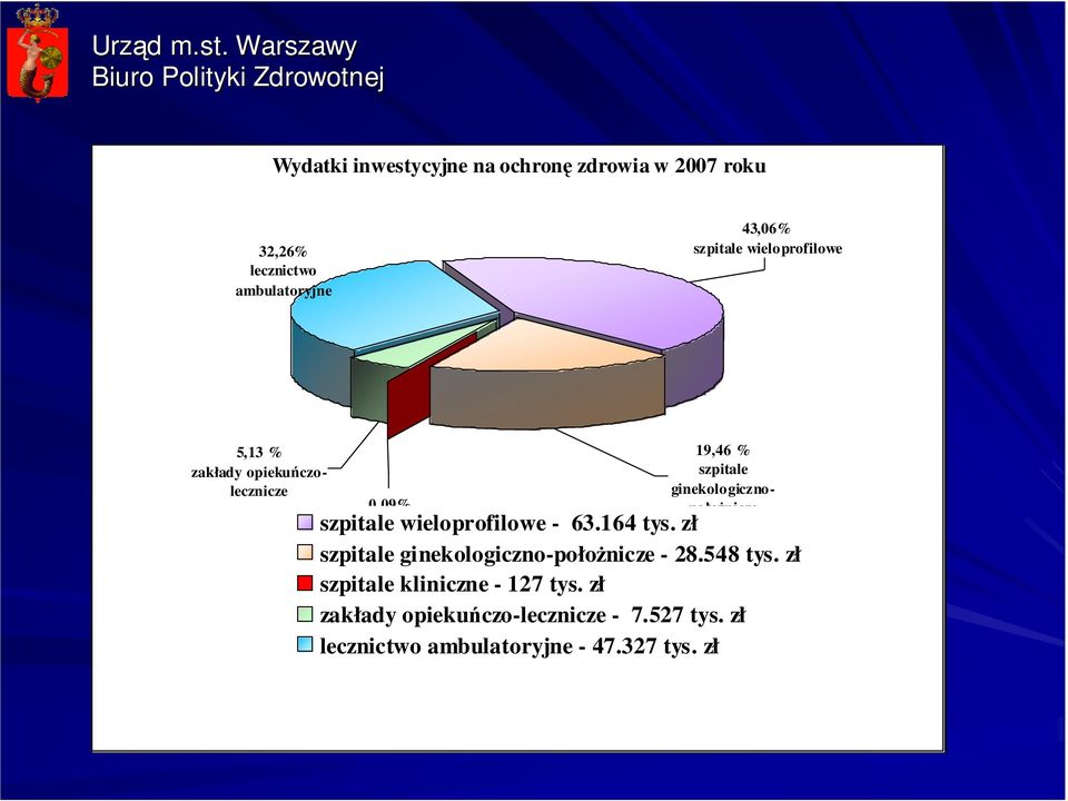 ginekologicznopołoŝnicze szpitale wieloprofilowe - 63.164 tys. zł szpitale ginekologiczno-połoŝnicze - 28.