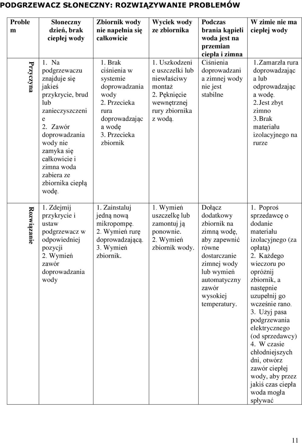 Przecieka rura doprowadzając a wodę 3. Przecieka zbiornik Wyciek wody ze zbiornika 1. Uszkodzeni e uszczelki lub niewłaściwy montaż 2. Pęknięcie wewnętrznej rury zbiornika z wodą.