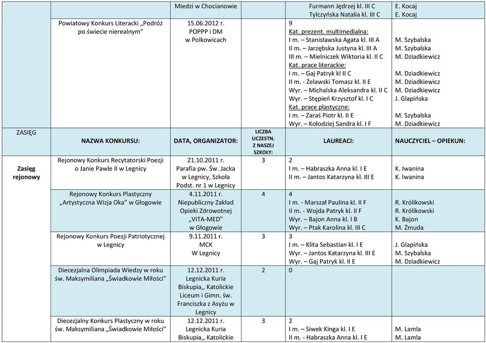 Maksymiliana Świadkowie Miłości Miedzi w Chocianowie Furmann Jędrzej kl. III C Tylczyńska Natalia kl. III C 15.06.2012 r. 9 Kat. prezent. multimedialna: I m. Stanisławska Agata kl. III A II m.