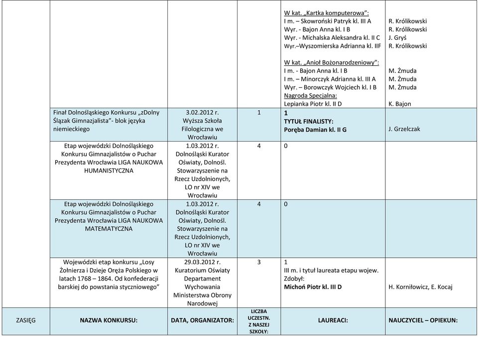 Od konfederacji barskiej do powstania styczniowego 3.02.2012 r. Wyższa Szkoła Filologiczna we 1.03.2012 r. Oświaty, Dolnośl. Stowarzyszenie na Rzecz Uzdolnionych, LO nr XIV we 1.03.2012 r. Oświaty, Dolnośl. Stowarzyszenie na Rzecz Uzdolnionych, LO nr XIV we 29.