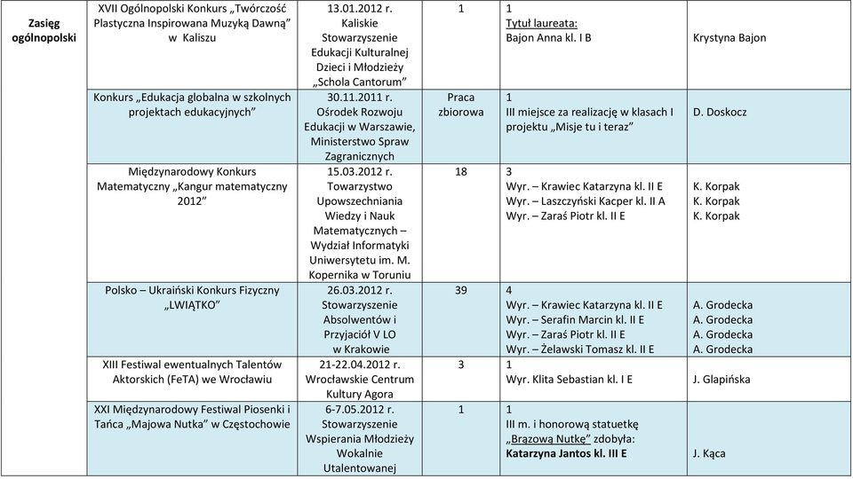 01.2012 r. Kaliskie Stowarzyszenie Edukacji Kulturalnej Dzieci i Młodzieży Schola Cantorum 30.11.2011 r. Ośrodek Rozwoju Edukacji w Warszawie, Ministerstwo Spraw Zagranicznych 15.03.2012 r. Towarzystwo Upowszechniania Wiedzy i Nauk Matematycznych Wydział Informatyki Uniwersytetu im.