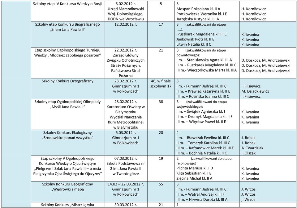 II A Pratkowiecka Weronika kl. I E Jarzębska Justyna kl. III A 12.02.2012 r. 17 3 (zakwalifikowani do etapu..): Puszkarek Magdalena kl. III C Jankowiak Piotr kl. II E Litwin Natalia kl. II C 22.02.2012 r. Zarząd Główny Związku Ochotniczych Straży Pożarnych, Państwowa Straż Pożarna Szkolny Konkurs Ortograficzny 23.